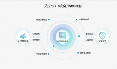 ZETAOTA遠(yuǎn)程升級(jí) 更節(jié)能的租賃服務(wù)解決方案