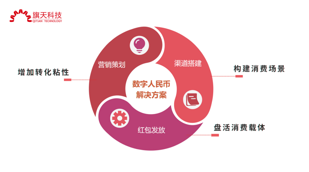 旗天科技 積極布局?jǐn)?shù)字人民幣業(yè)務(wù)，科技推廣與應(yīng)用服務(wù)領(lǐng)域占據(jù)先發(fā)優(yōu)勢(shì)